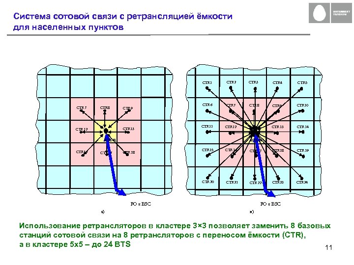 Система сотовой связи с ретрансляцией ёмкости для населенных пунктов CTR 1 CTR 7 CTR