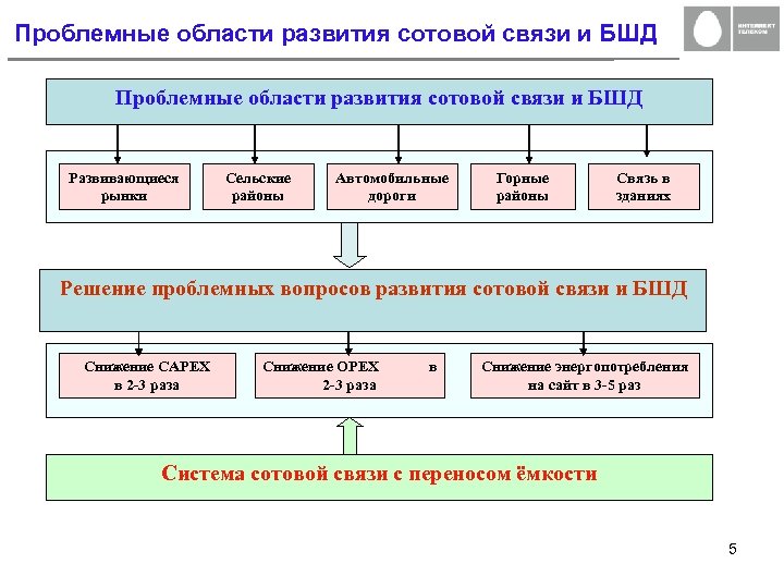 Проблемные области развития сотовой связи и БШД Развивающиеся рынки Сельские районы Автомобильные дороги Горные