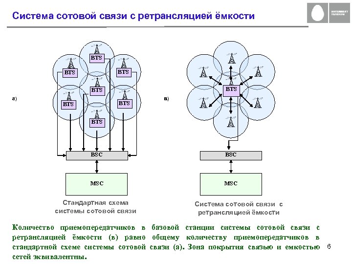 Система сотовой связи с ретрансляцией ёмкости BTS BTS BTS а) BTS в) BTS BSС