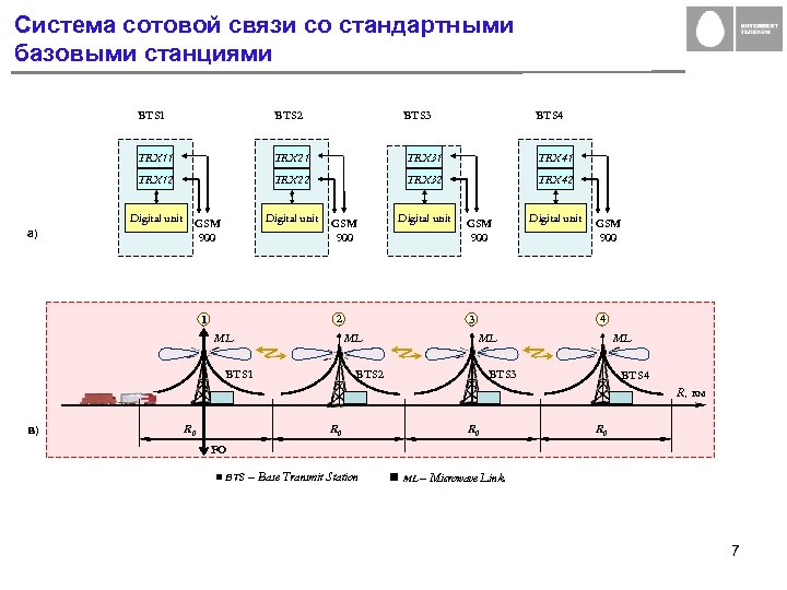Система сотовой связи со стандартными базовыми станциями BTS 1 TRX 11 TRX 21 TRX
