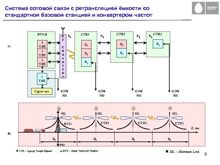 Система сотовой связи с ретрансляцией ёмкости со стандартной базовой станцией и конвертером частот BTS-R