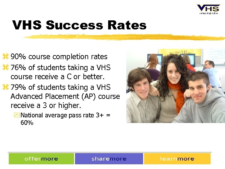 VHS Success Rates z 90% course completion rates z 76% of students taking a