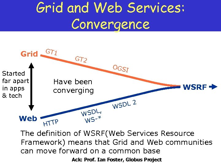 Grid and Web Services: Convergence Grid GT 1 Started far apart in apps &