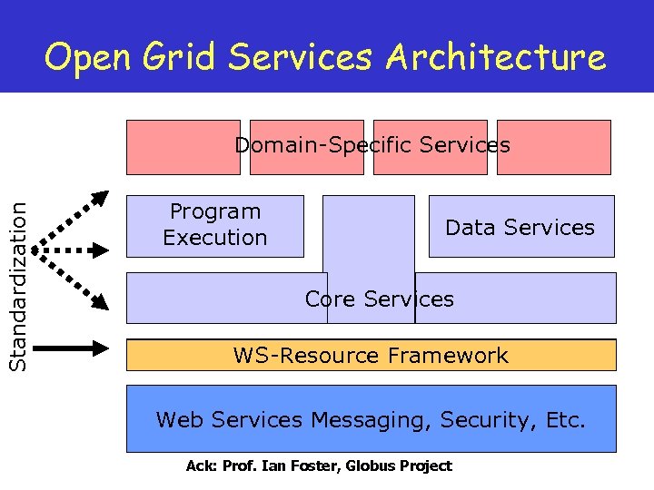 Open Grid Services Architecture Standardization Domain-Specific Services Program Execution Data Services Core Services Open
