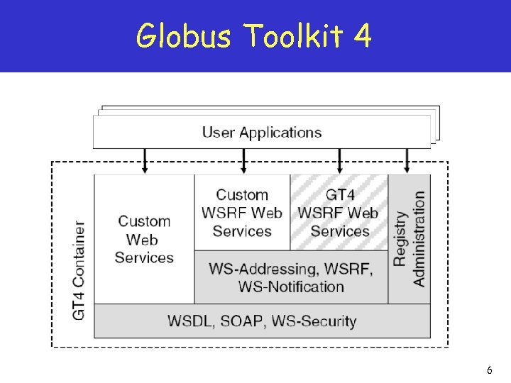 Globus Toolkit 4 6 