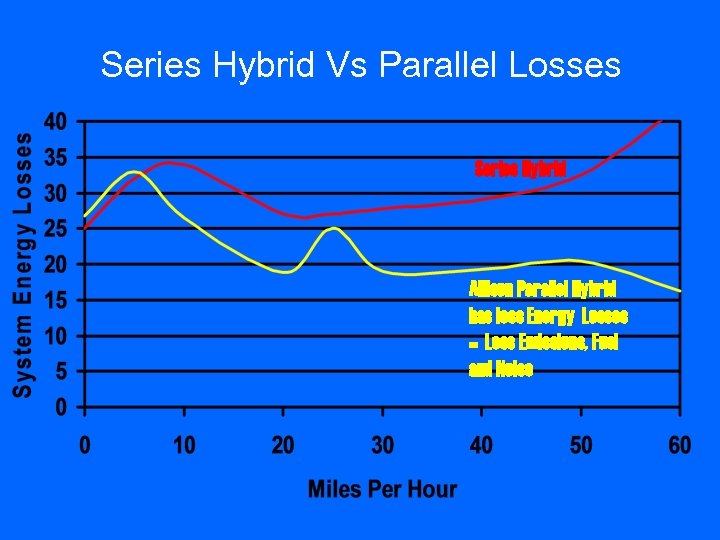 Series Hybrid Vs Parallel Losses Series Hybrid Allison Parallel Hybrid has less Energy Losses