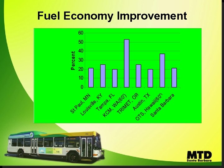 Fuel Economy Improvement 