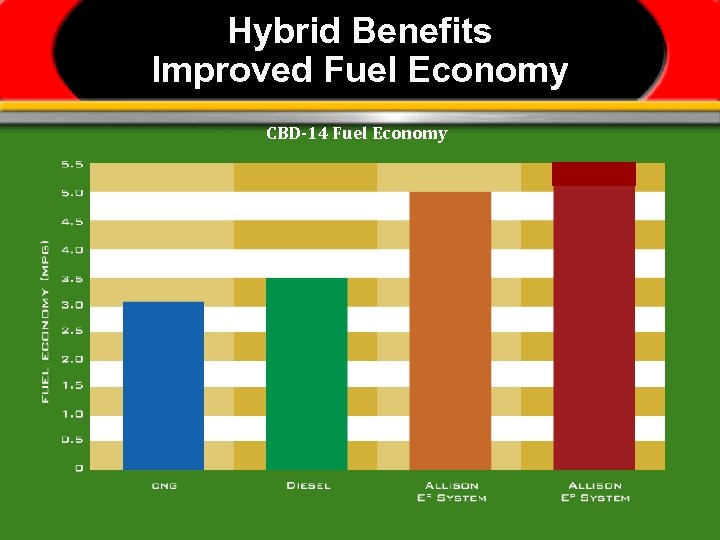 Hybrid Benefits Improved Fuel Economy CBD-14 Fuel Economy 