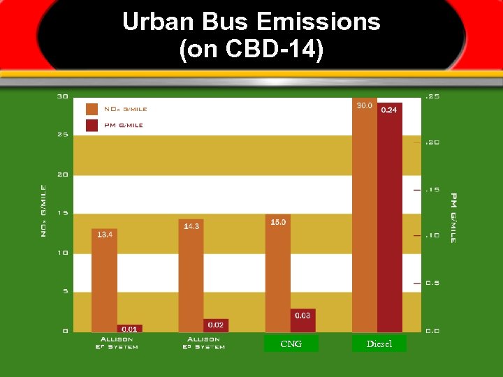Urban Bus Emissions (on CBD-14) CNG Diesel 