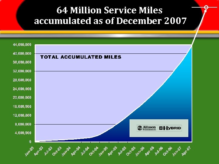 64 Million Service Miles accumulated as of December 2007 