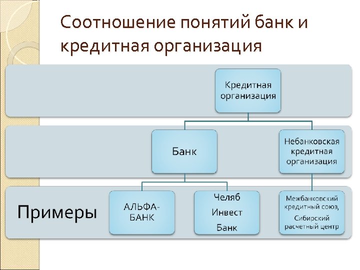 Соотношение понятий банк и кредитная организация 