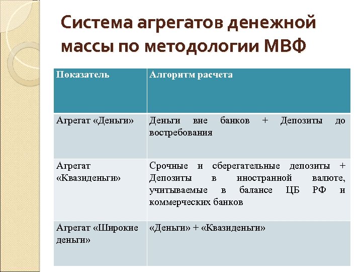Система агрегатов денежной массы по методологии МВФ Показатель Алгоритм расчета Агрегат «Деньги» Деньги вне