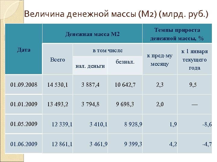 Величина денежной массы (М 2) (млрд. руб. ) Темпы прироста денежной массы, % Денежная