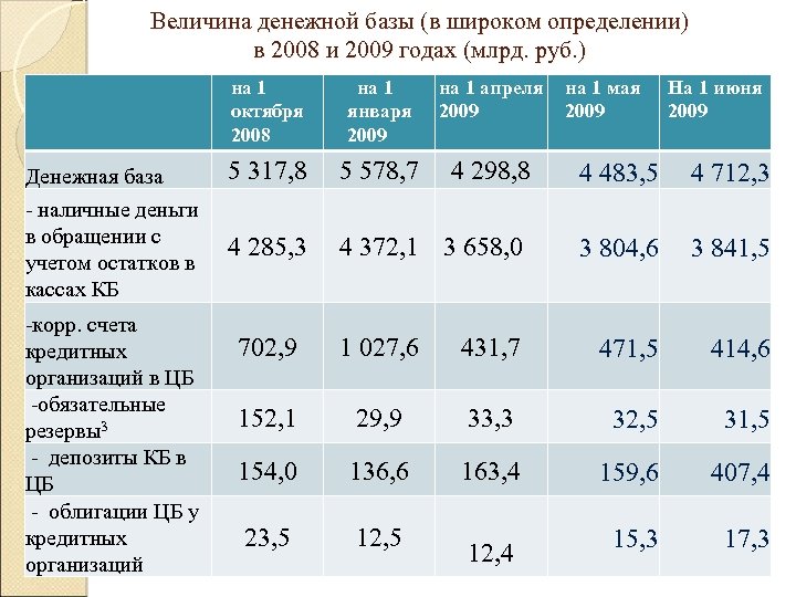 Величина денежной базы (в широком определении) в 2008 и 2009 годах (млрд. руб. )