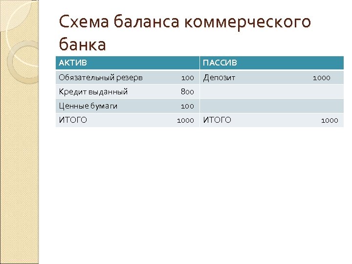 Схема баланса коммерческого банка АКТИВ ПАССИВ Обязательный резерв 100 Депозит 1000 Кредит выданный 800