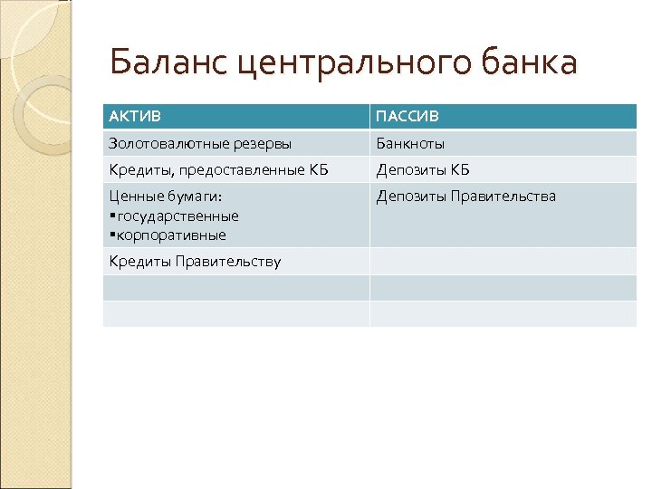 Баланс центрального банка АКТИВ ПАССИВ Золотовалютные резервы Банкноты Кредиты, предоставленные КБ Депозиты КБ Ценные