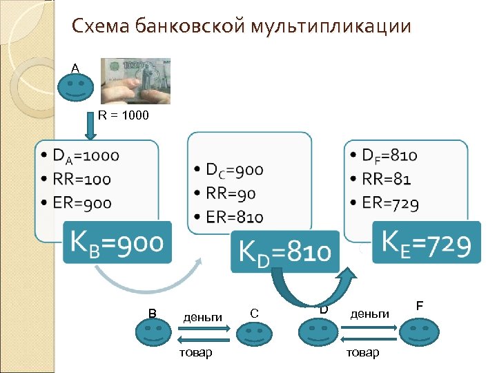 Схема банковской мультипликации А R = 1000 В деньги товар С D деньги товар