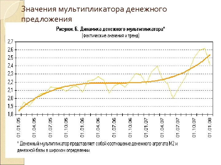 Значения мультипликатора денежного предложения 