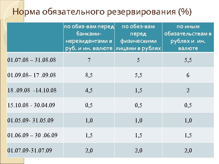 Норма обязательного резервирования (%) по обяз-вам перед по обяз-вам по иным банкамиперед обязательствам в