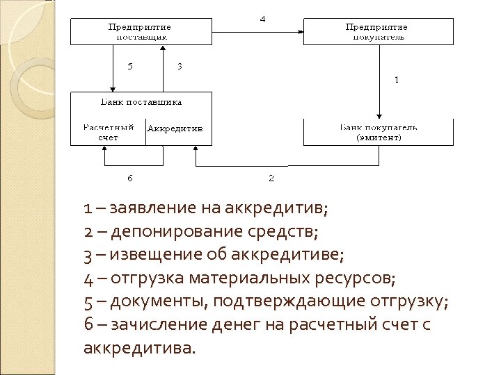 1 – заявление на аккредитив; 2 – депонирование средств; 3 – извещение об аккредитиве;
