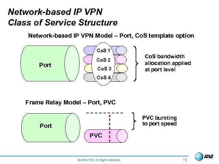 Network-based IP VPN Class of Service Structure Network-based IP VPN Model – Port, Co.