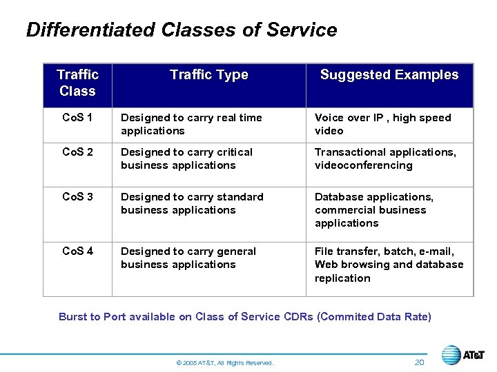 Differentiated Classes of Service Traffic Class Traffic Type Suggested Examples Co. S 1 Designed