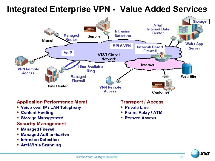 Integrated Enterprise VPN - Value Added Services Branch Managed Router Supplier Intrusion Detection MPLS