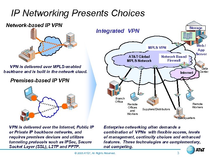 IP Networking Presents Choices Network-based IP VPN Storage Integrated VPN Web / App Server