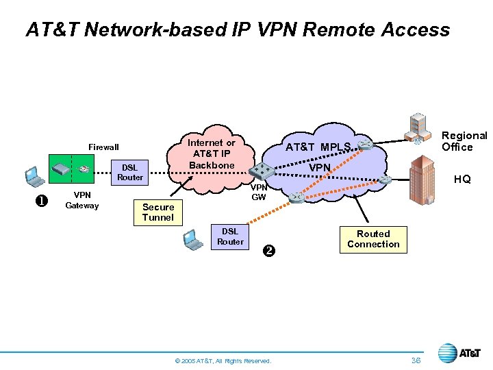 AT&T Network-based IP VPN Remote Access Firewall DSL Router u VPN Gateway Internet or