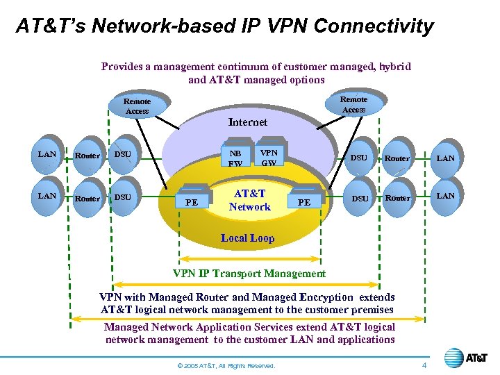 AT&T’s Network-based IP VPN Connectivity Provides a management continuum of customer managed, hybrid and