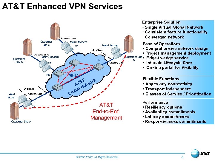 AT&T Enhanced VPN Services Customer Site C Access Line Maint. Modem PE PE MPLS