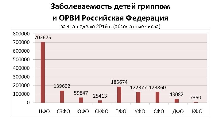 Заболеваемость детей гриппом и ОРВИ Российская Федерация за 4 -ю неделю 2016 г. (абсолютные