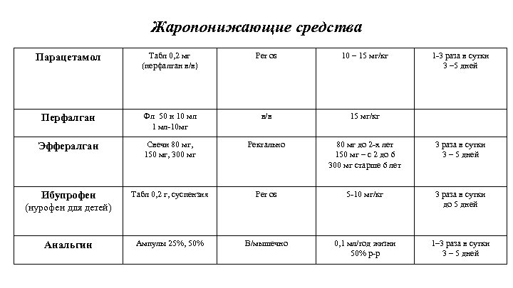 Жаропонижающие средства Парацетамол Табл 0, 2 мг (перфалган в/в) Рer os 10 – 15