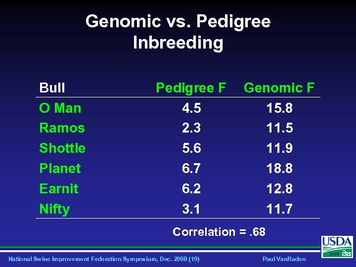 Genomic vs. Pedigree Inbreeding Bull O Man Ramos Shottle Planet Earnit Nifty Pedigree F