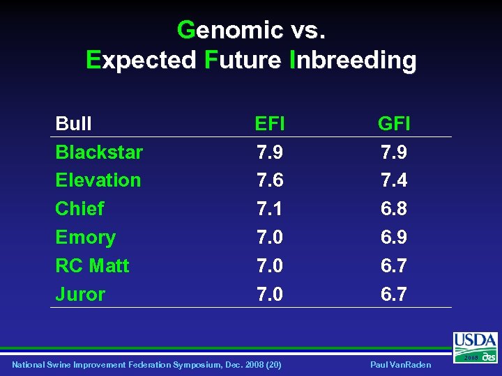 Genomic vs. Expected Future Inbreeding Bull Blackstar Elevation Chief Emory RC Matt Juror EFI