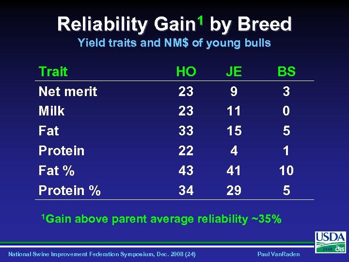 Reliability Gain 1 by Breed Yield traits and NM$ of young bulls Trait Net