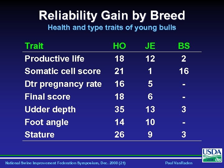 Reliability Gain by Breed Health and type traits of young bulls Trait Productive life