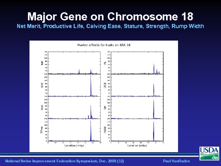 Major Gene on Chromosome 18 Net Merit, Productive Life, Calving Ease, Stature, Strength, Rump