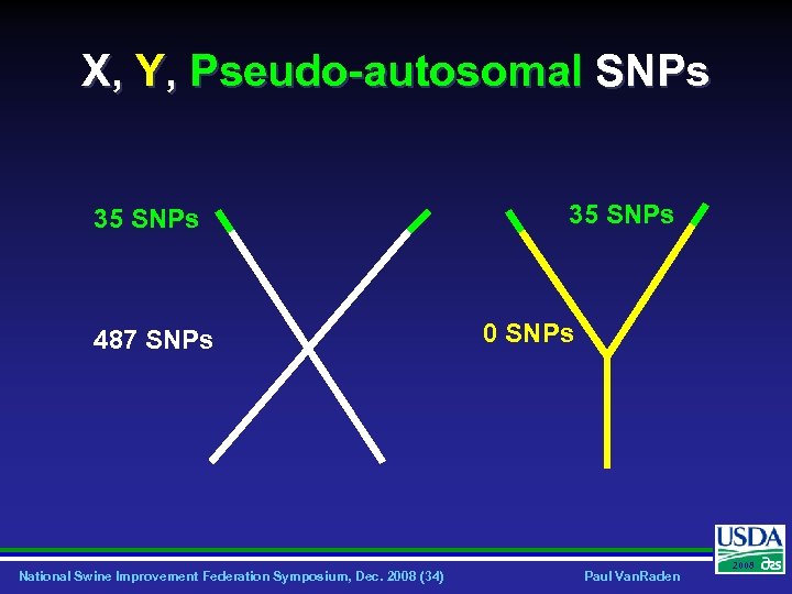 X, Y, Pseudo-autosomal SNPs 35 SNPs 487 SNPs National Swine Improvement Federation Symposium, Dec.