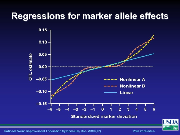 Regressions for marker allele effects National Swine Improvement Federation Symposium, Dec. 2008 (37) Paul