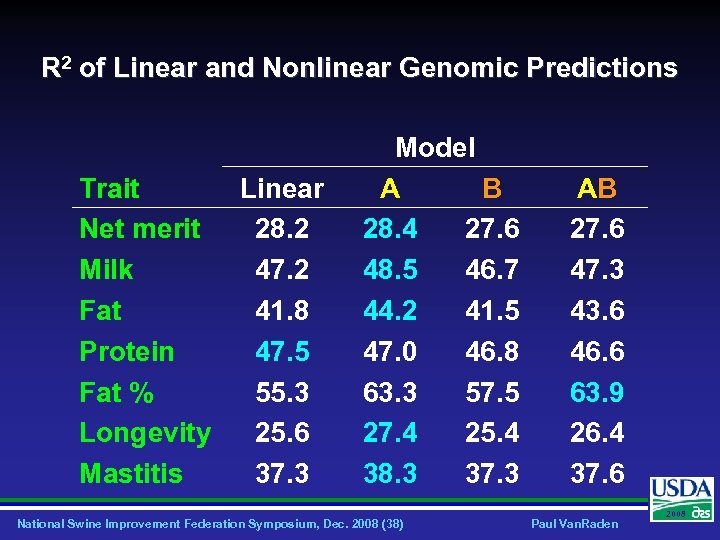 R 2 of Linear and Nonlinear Genomic Predictions Trait Net merit Milk Fat Protein