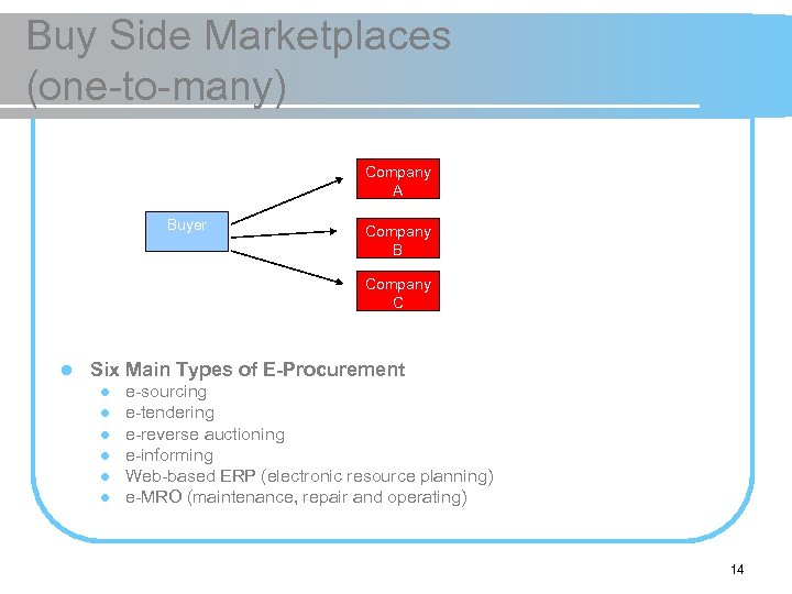 Buy Side Marketplaces (one-to-many) Company A Buyer Company B Company C l Six Main