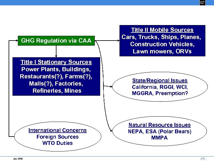 GHG Regulation via CAA Title I Stationary Sources Power Plants, Buildings, Restaurants(? ), Farms(?