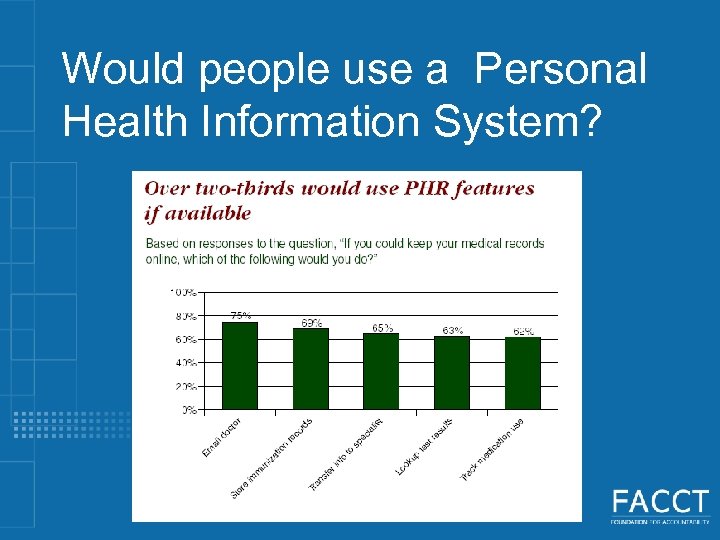 Would people use a Personal Health Information System? 