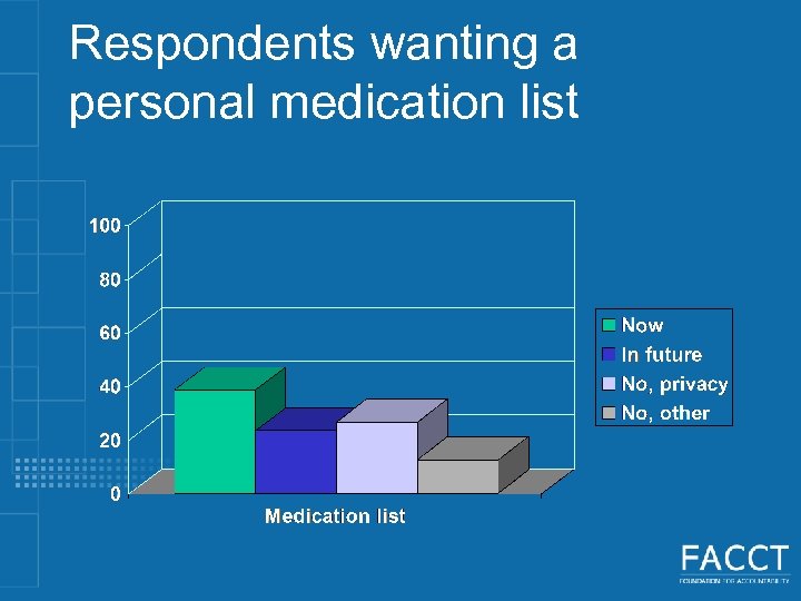 Respondents wanting a personal medication list 