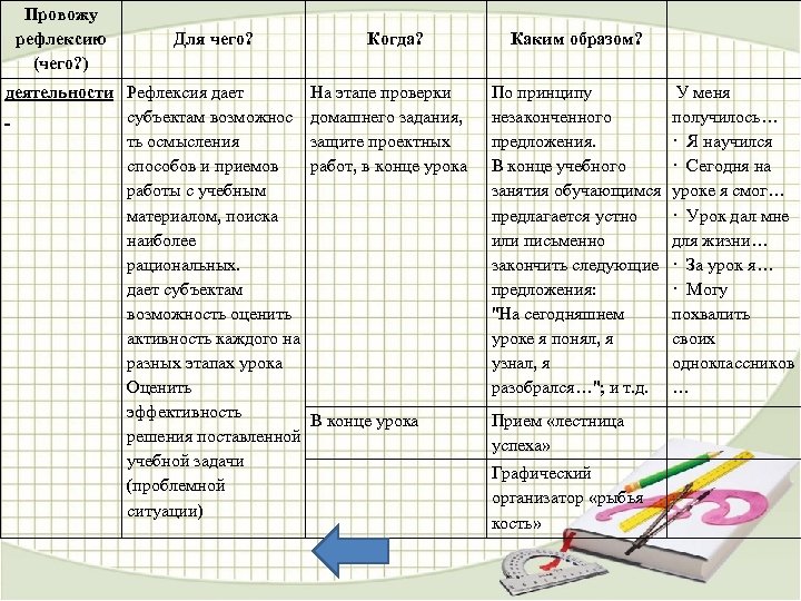 Провожу рефлексию (чего? ) Для чего? Когда? деятельности Рефлексия дает На этапе проверки субъектам