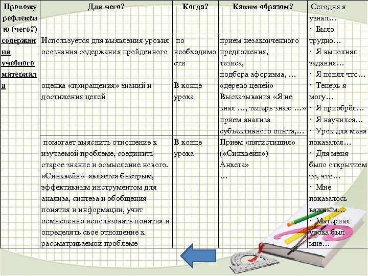 Провожу Для чего? Когда? Каким образом? Сегодня я рефлекси узнал… ю (чего? ) ·