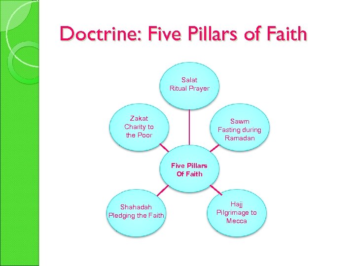 Doctrine: Five Pillars of Faith Salat Ritual Prayer Zakat Charity to the Poor Sawm