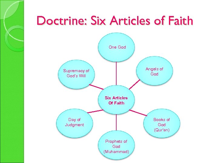 Doctrine: Six Articles of Faith One God Angels of God Supremacy of God’s Will