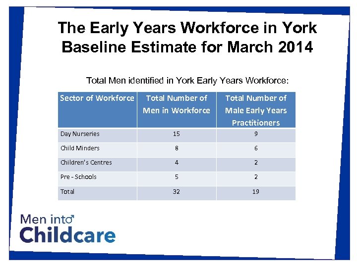 The Early Years Workforce in York Baseline Estimate for March 2014 Total Men identified